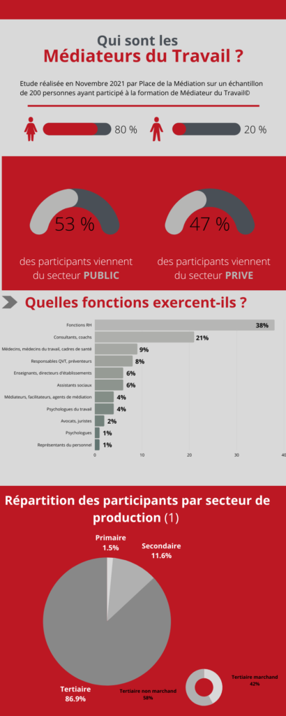 Place de la Médiation- Profil des médiateurs du travail