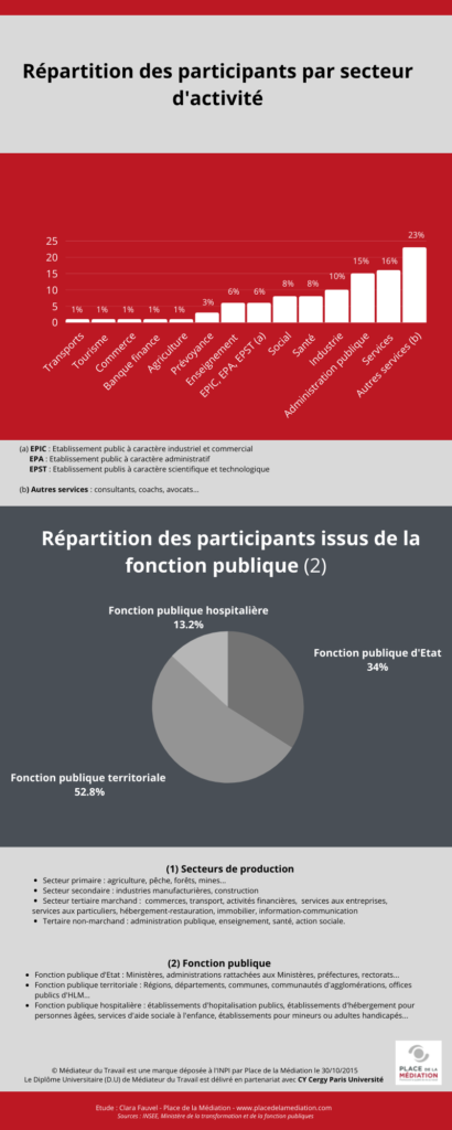 Place de la Médiation - Profil des médiateurs du travail